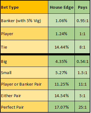baccarat odds table
